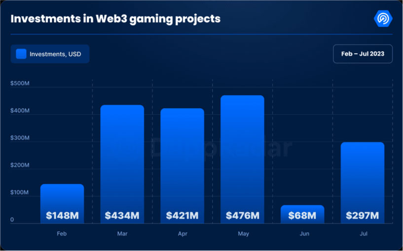 Invesments-in-Web3-gaming